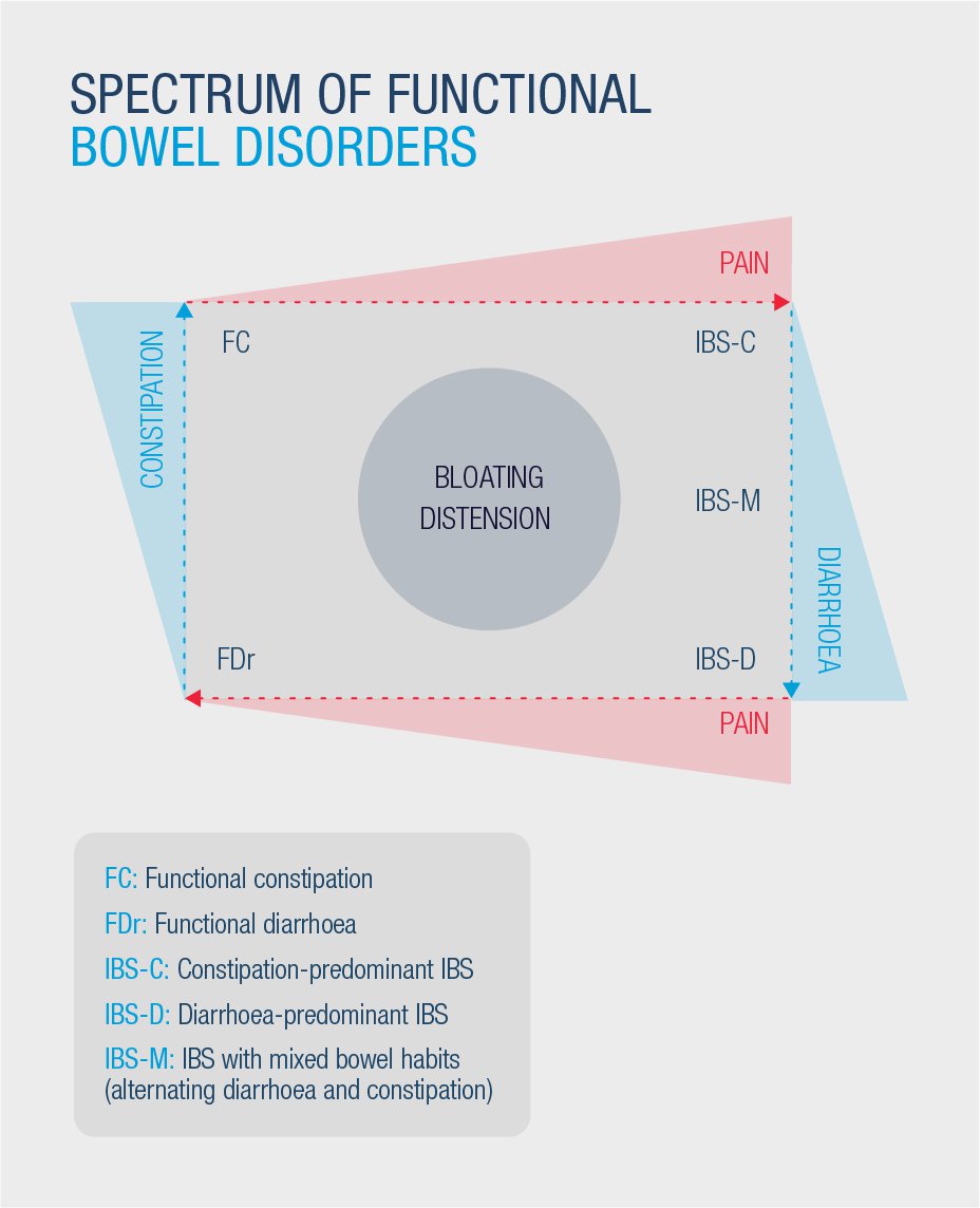 2_01_spectrum of functional bowel disorders_infographic-01.jpg