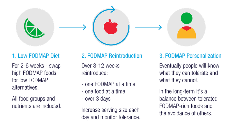 Fodmap Diet Chart