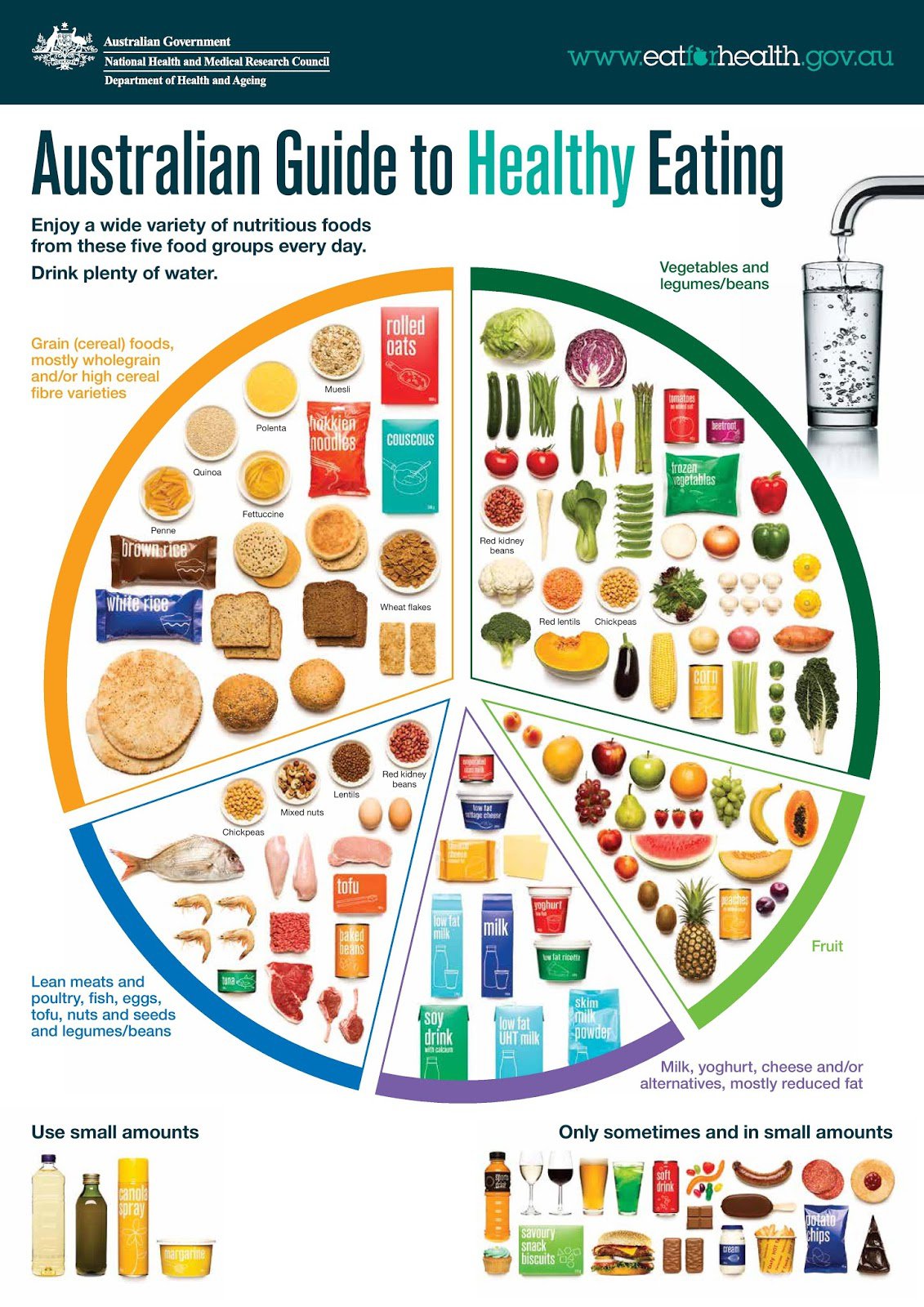 Fodmap Food Chart