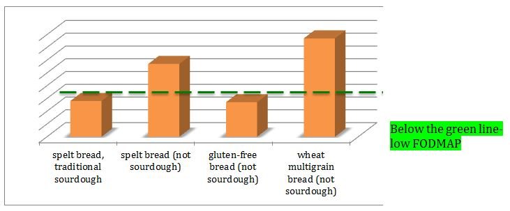 FODMAPs and spelt