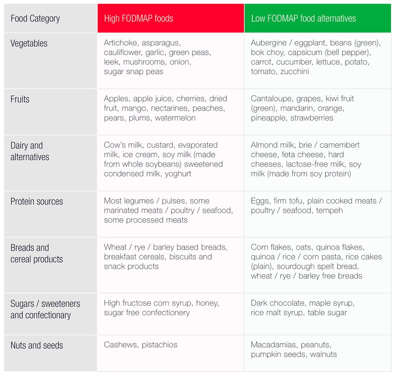 Foods Suitable On A Low Fodmap Diet Chart