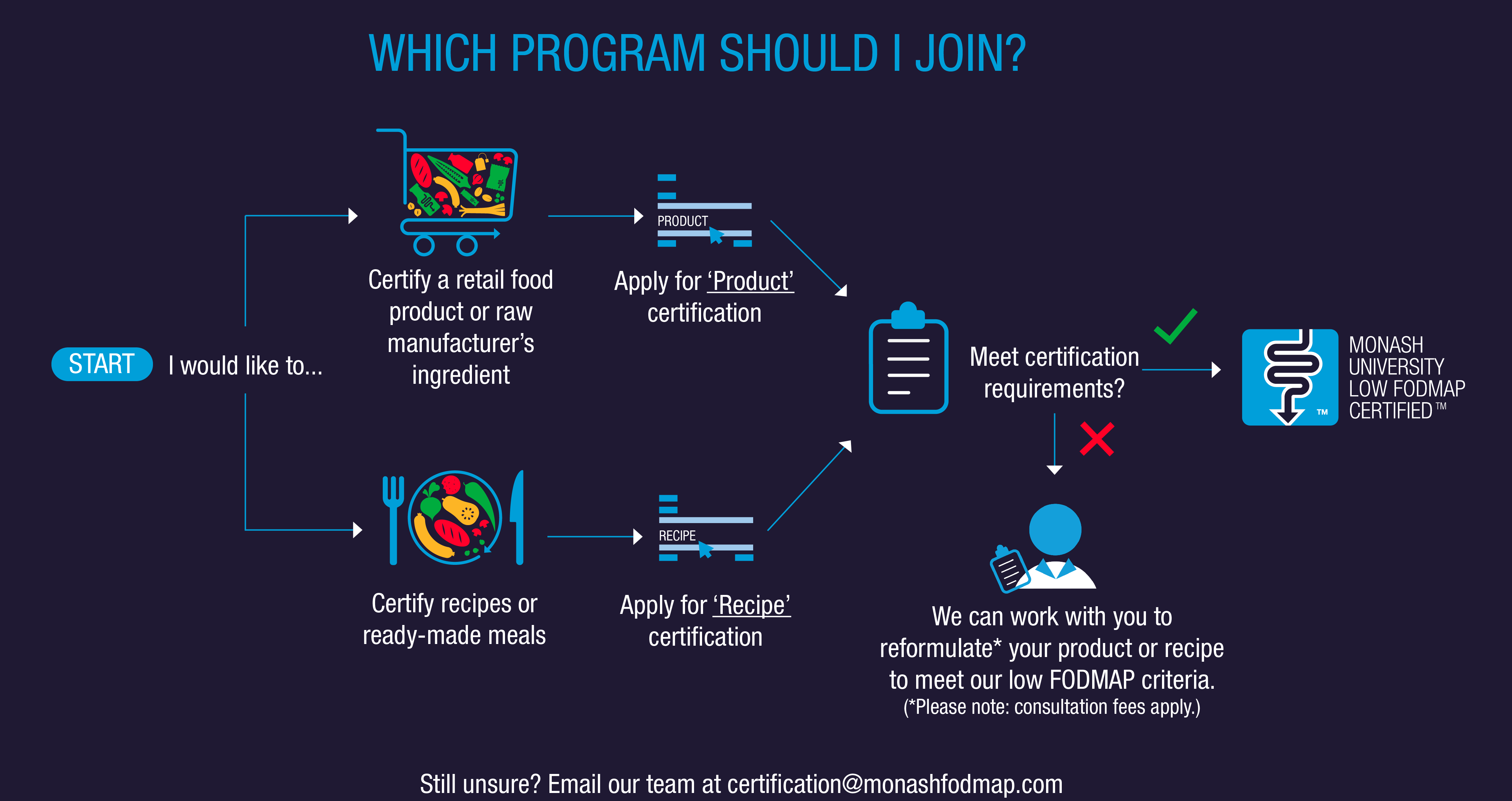 Certification programs flowchart